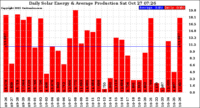 Solar PV/Inverter Performance Daily Solar Energy Production