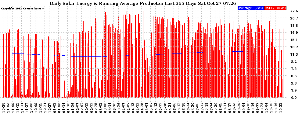 Solar PV/Inverter Performance Daily Solar Energy Production Running Average Last 365 Days