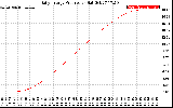 Solar PV/Inverter Performance Daily Energy Production