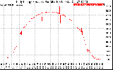 Solar PV/Inverter Performance Daily Energy Production Per Minute