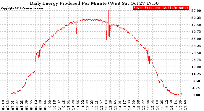 Solar PV/Inverter Performance Daily Energy Production Per Minute