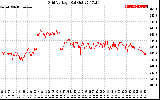 Solar PV/Inverter Performance Grid Voltage