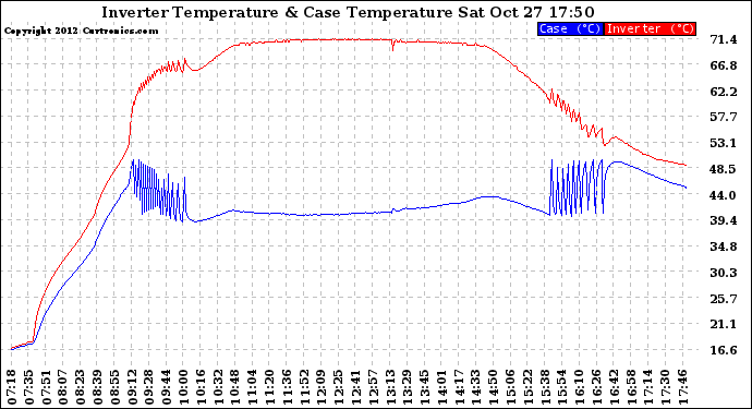Solar PV/Inverter Performance Inverter Operating Temperature