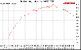 Solar PV/Inverter Performance Outdoor Temperature