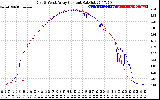 Solar PV/Inverter Performance Photovoltaic Panel Current Output