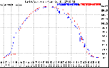 Solar PV/Inverter Performance Photovoltaic Panel Power Output