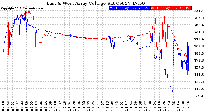 Solar PV/Inverter Performance Photovoltaic Panel Voltage Output