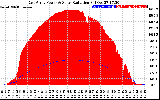 Solar PV/Inverter Performance East Array Power Output & Solar Radiation