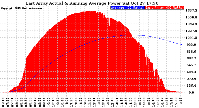 Solar PV/Inverter Performance East Array Actual & Running Average Power Output