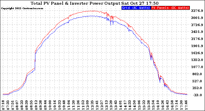 Solar PV/Inverter Performance PV Panel Power Output & Inverter Power Output