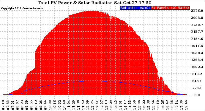 Solar PV/Inverter Performance Total PV Panel Power Output & Solar Radiation