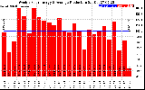 Solar PV/Inverter Performance Weekly Solar Energy Production