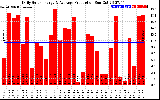 Solar PV/Inverter Performance Daily Solar Energy Production