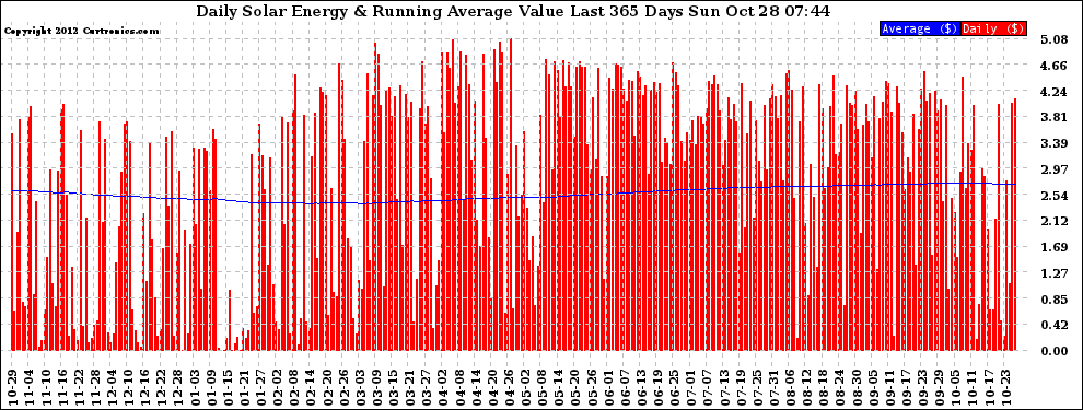 Solar PV/Inverter Performance Daily Solar Energy Production Value Running Average Last 365 Days