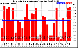 Solar PV/Inverter Performance Daily Solar Energy Production Value