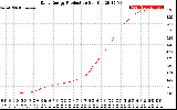 Solar PV/Inverter Performance Daily Energy Production