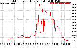 Solar PV/Inverter Performance Daily Energy Production Per Minute