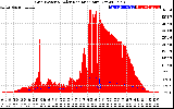 Solar PV/Inverter Performance Grid Power & Solar Radiation