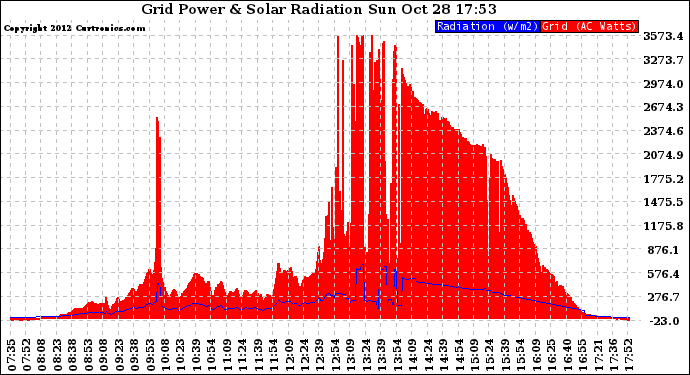 Solar PV/Inverter Performance Grid Power & Solar Radiation