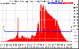 Solar PV/Inverter Performance Inverter Power Output