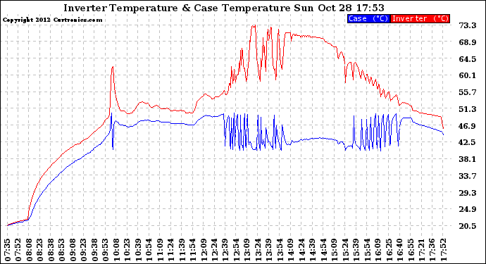 Solar PV/Inverter Performance Inverter Operating Temperature