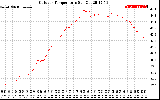 Solar PV/Inverter Performance Outdoor Temperature