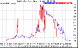 Solar PV/Inverter Performance Photovoltaic Panel Current Output