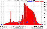 Solar PV/Inverter Performance West Array Power Output & Solar Radiation