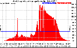 Solar PV/Inverter Performance West Array Actual & Average Power Output