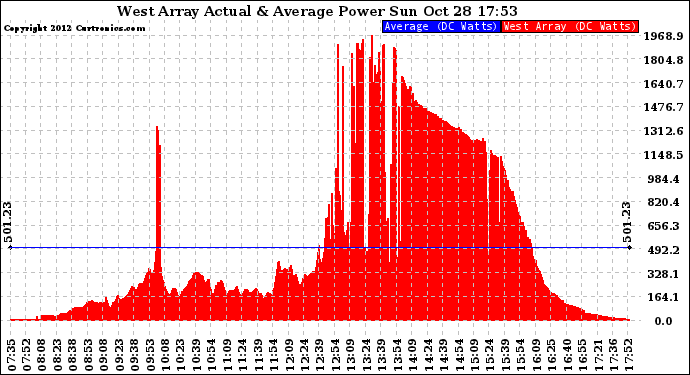 Solar PV/Inverter Performance West Array Actual & Average Power Output
