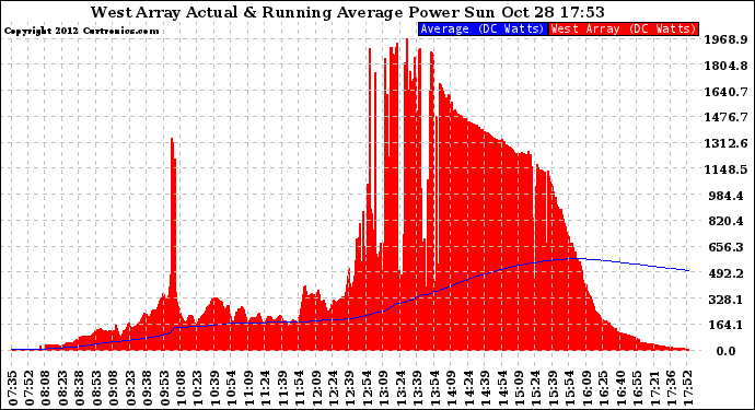 Solar PV/Inverter Performance West Array Actual & Running Average Power Output