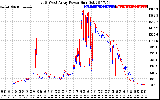 Solar PV/Inverter Performance Photovoltaic Panel Power Output