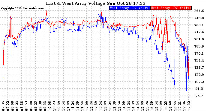 Solar PV/Inverter Performance Photovoltaic Panel Voltage Output