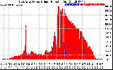 Solar PV/Inverter Performance East Array Power Output & Solar Radiation