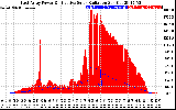 Solar PV/Inverter Performance East Array Power Output & Effective Solar Radiation