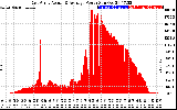 Solar PV/Inverter Performance East Array Actual & Average Power Output