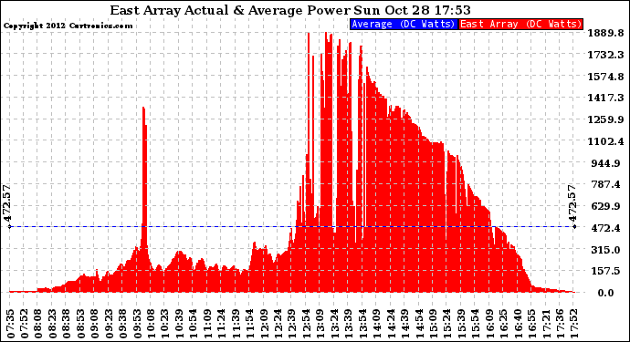 Solar PV/Inverter Performance East Array Actual & Average Power Output