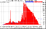 Solar PV/Inverter Performance East Array Actual & Running Average Power Output