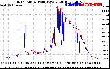 Solar PV/Inverter Performance PV Panel Power Output & Inverter Power Output