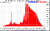 Solar PV/Inverter Performance Total PV Panel & Running Average Power Output