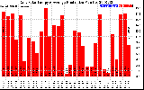 Solar PV/Inverter Performance Daily Solar Energy Production