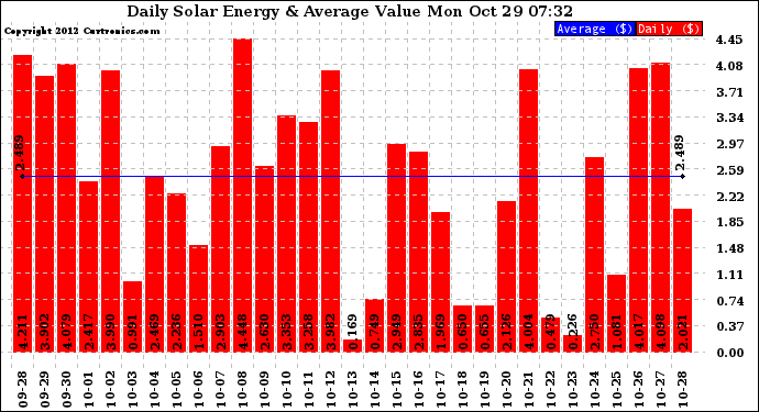 Solar PV/Inverter Performance Daily Solar Energy Production Value