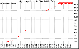 Solar PV/Inverter Performance Daily Energy Production