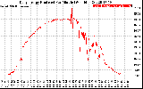 Solar PV/Inverter Performance Daily Energy Production Per Minute