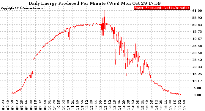 Solar PV/Inverter Performance Daily Energy Production Per Minute