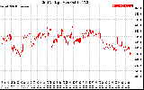 Solar PV/Inverter Performance Grid Voltage