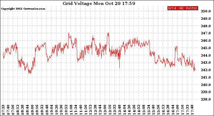 Solar PV/Inverter Performance Grid Voltage