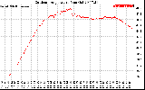 Solar PV/Inverter Performance Outdoor Temperature