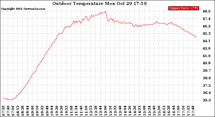 Solar PV/Inverter Performance Outdoor Temperature