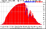 Solar PV/Inverter Performance Solar Radiation & Effective Solar Radiation per Minute